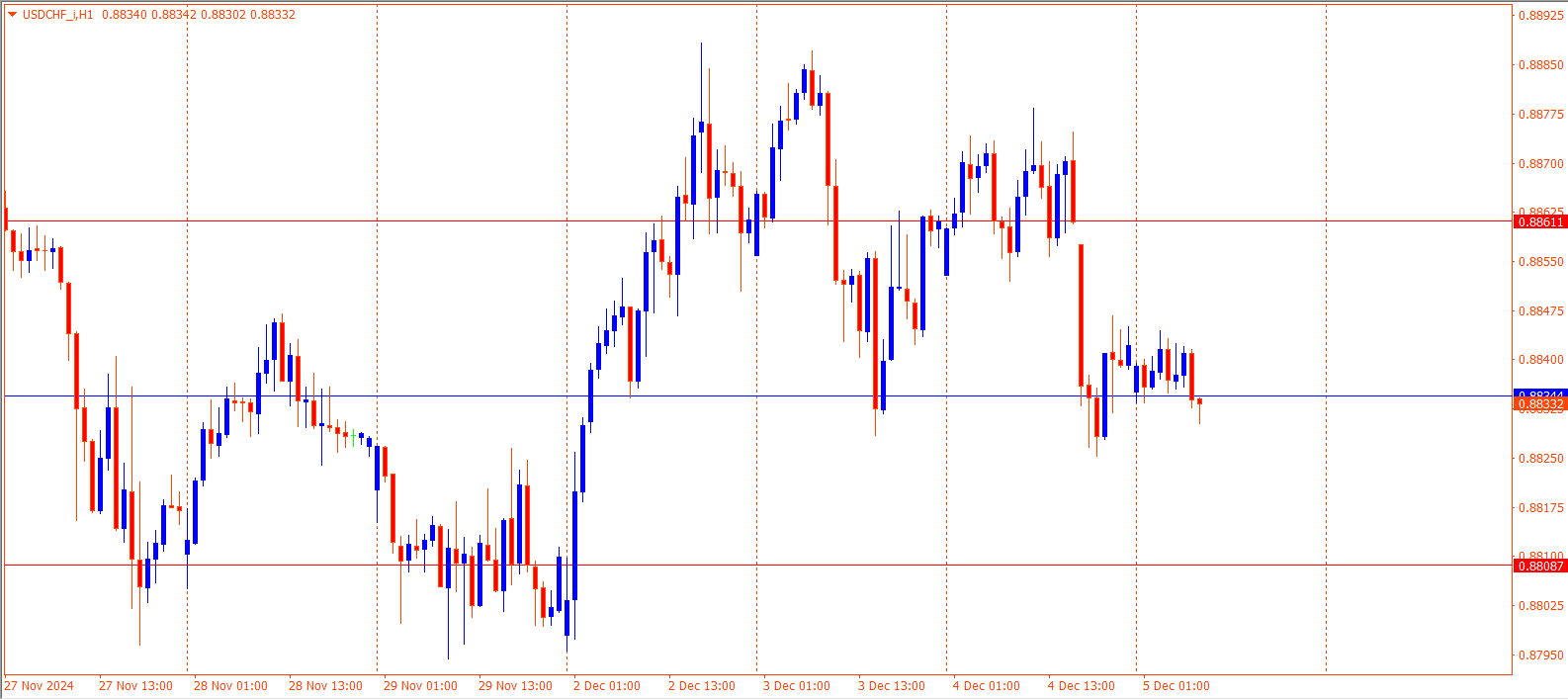 USDCHF